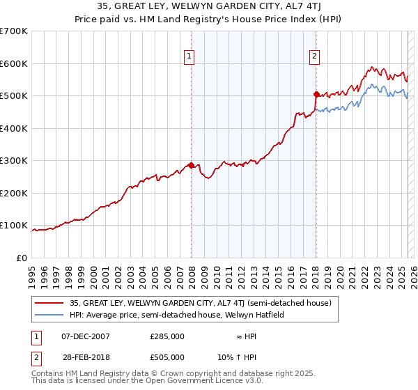 35, GREAT LEY, WELWYN GARDEN CITY, AL7 4TJ: Price paid vs HM Land Registry's House Price Index