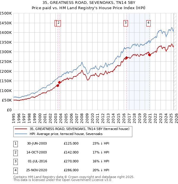 35, GREATNESS ROAD, SEVENOAKS, TN14 5BY: Price paid vs HM Land Registry's House Price Index