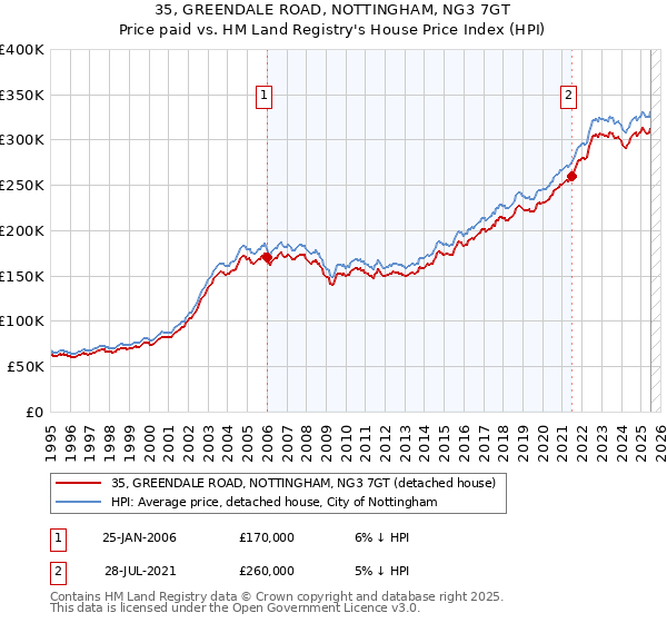 35, GREENDALE ROAD, NOTTINGHAM, NG3 7GT: Price paid vs HM Land Registry's House Price Index