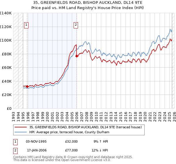 35, GREENFIELDS ROAD, BISHOP AUCKLAND, DL14 9TE: Price paid vs HM Land Registry's House Price Index