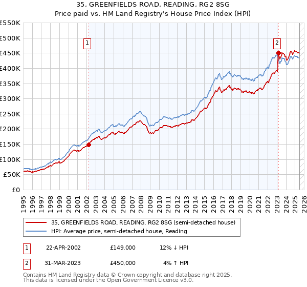 35, GREENFIELDS ROAD, READING, RG2 8SG: Price paid vs HM Land Registry's House Price Index