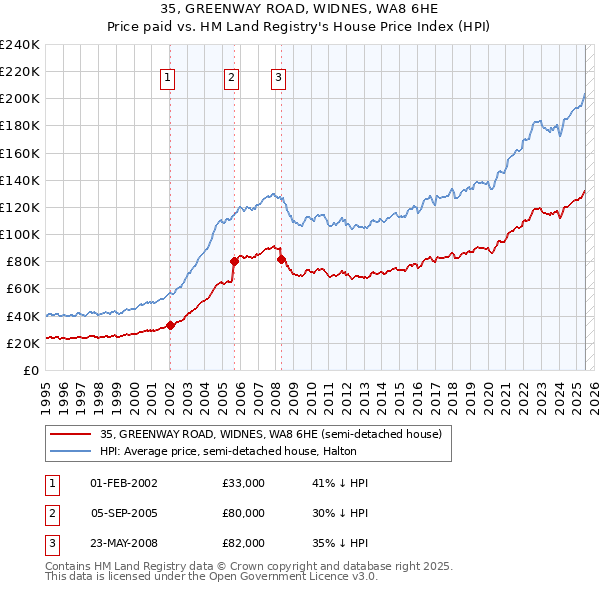 35, GREENWAY ROAD, WIDNES, WA8 6HE: Price paid vs HM Land Registry's House Price Index