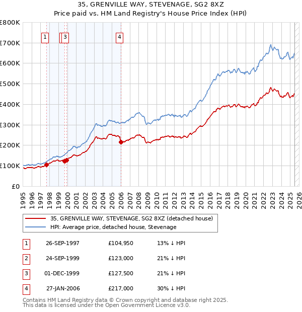 35, GRENVILLE WAY, STEVENAGE, SG2 8XZ: Price paid vs HM Land Registry's House Price Index