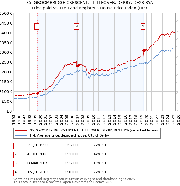 35, GROOMBRIDGE CRESCENT, LITTLEOVER, DERBY, DE23 3YA: Price paid vs HM Land Registry's House Price Index