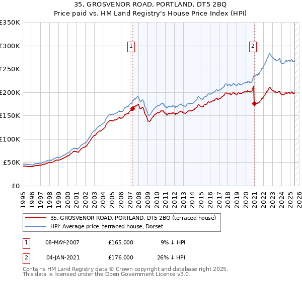 35, GROSVENOR ROAD, PORTLAND, DT5 2BQ: Price paid vs HM Land Registry's House Price Index