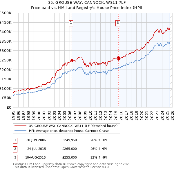 35, GROUSE WAY, CANNOCK, WS11 7LF: Price paid vs HM Land Registry's House Price Index