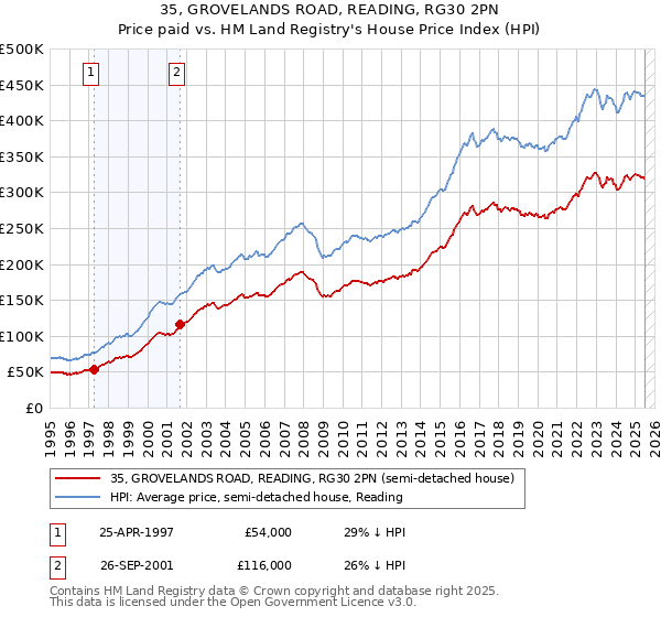 35, GROVELANDS ROAD, READING, RG30 2PN: Price paid vs HM Land Registry's House Price Index