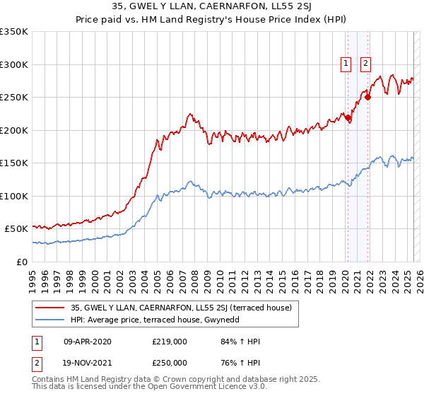 35, GWEL Y LLAN, CAERNARFON, LL55 2SJ: Price paid vs HM Land Registry's House Price Index