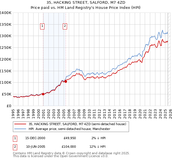 35, HACKING STREET, SALFORD, M7 4ZD: Price paid vs HM Land Registry's House Price Index