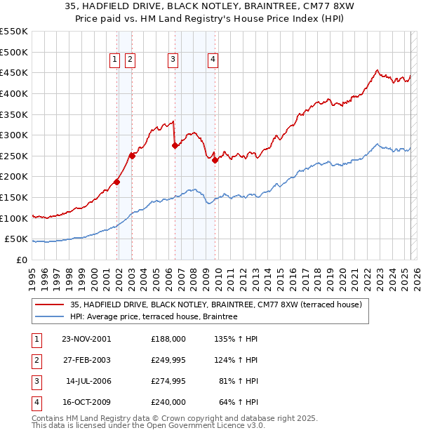 35, HADFIELD DRIVE, BLACK NOTLEY, BRAINTREE, CM77 8XW: Price paid vs HM Land Registry's House Price Index