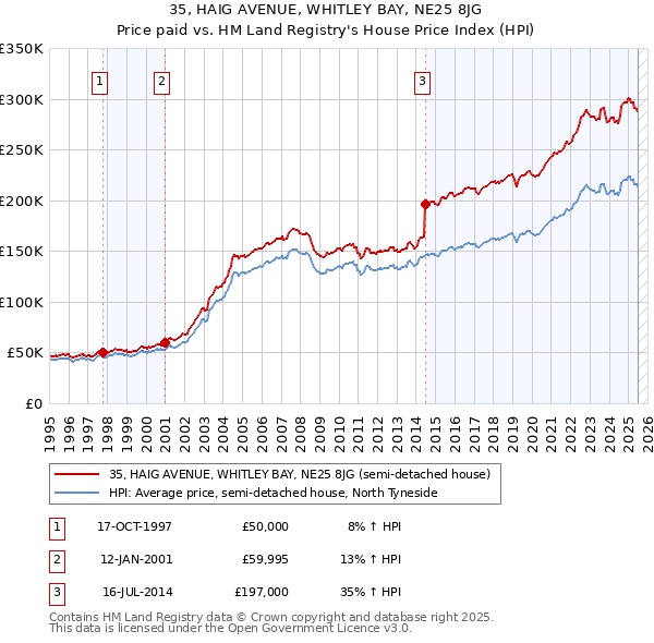 35, HAIG AVENUE, WHITLEY BAY, NE25 8JG: Price paid vs HM Land Registry's House Price Index