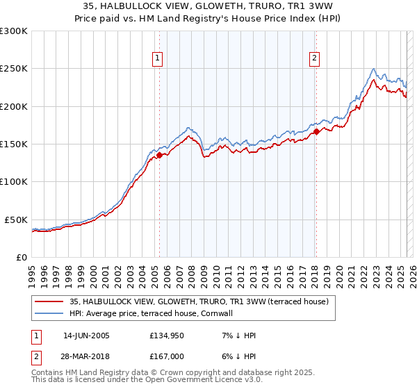 35, HALBULLOCK VIEW, GLOWETH, TRURO, TR1 3WW: Price paid vs HM Land Registry's House Price Index
