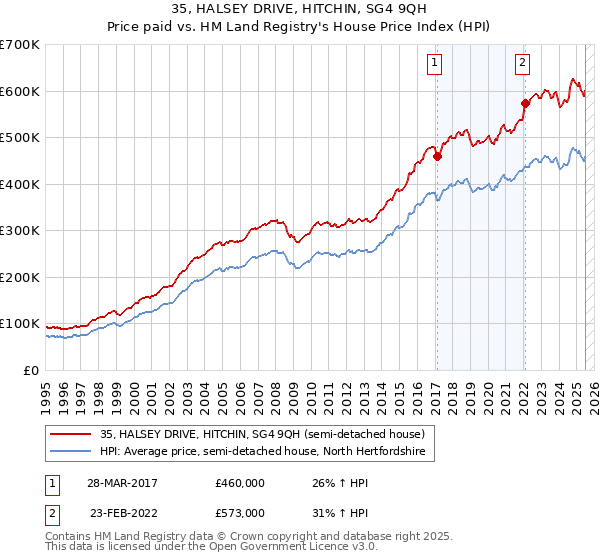 35, HALSEY DRIVE, HITCHIN, SG4 9QH: Price paid vs HM Land Registry's House Price Index