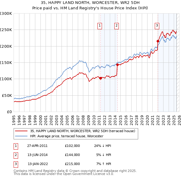 35, HAPPY LAND NORTH, WORCESTER, WR2 5DH: Price paid vs HM Land Registry's House Price Index
