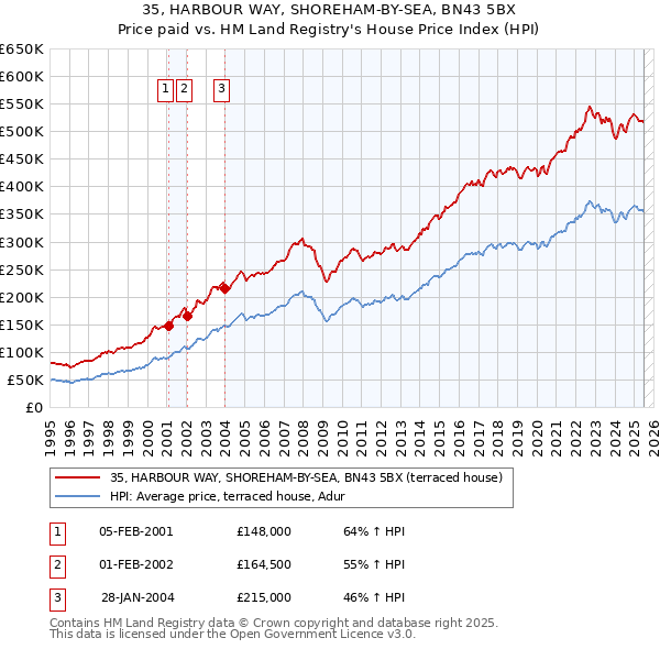 35, HARBOUR WAY, SHOREHAM-BY-SEA, BN43 5BX: Price paid vs HM Land Registry's House Price Index