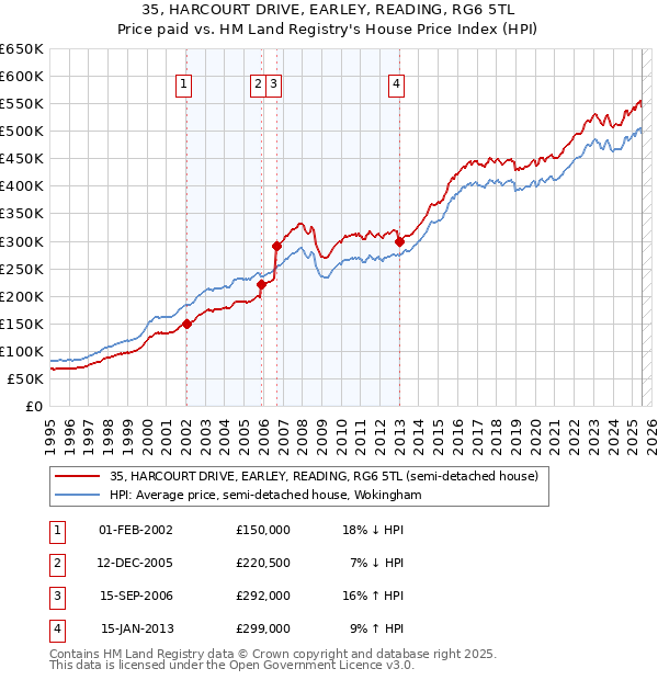 35, HARCOURT DRIVE, EARLEY, READING, RG6 5TL: Price paid vs HM Land Registry's House Price Index