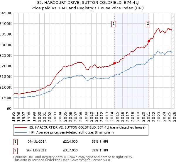 35, HARCOURT DRIVE, SUTTON COLDFIELD, B74 4LJ: Price paid vs HM Land Registry's House Price Index