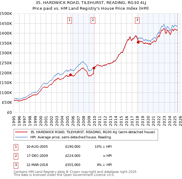 35, HARDWICK ROAD, TILEHURST, READING, RG30 4LJ: Price paid vs HM Land Registry's House Price Index