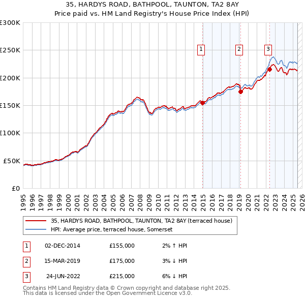 35, HARDYS ROAD, BATHPOOL, TAUNTON, TA2 8AY: Price paid vs HM Land Registry's House Price Index