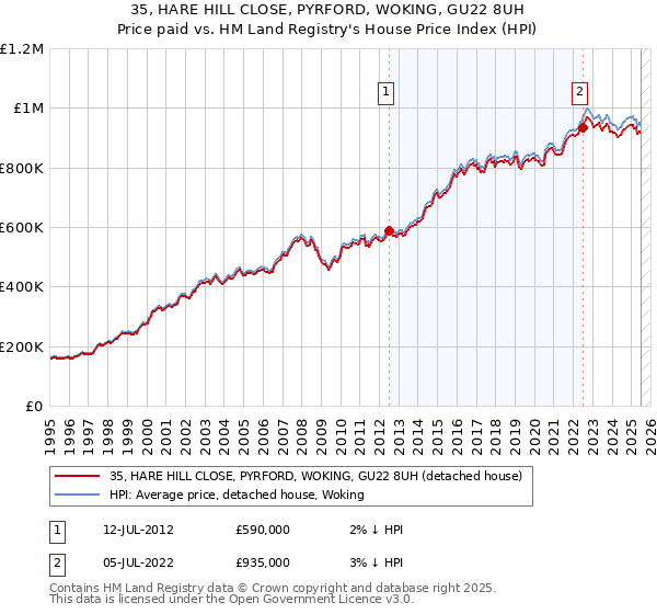 35, HARE HILL CLOSE, PYRFORD, WOKING, GU22 8UH: Price paid vs HM Land Registry's House Price Index