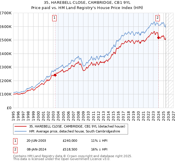 35, HAREBELL CLOSE, CAMBRIDGE, CB1 9YL: Price paid vs HM Land Registry's House Price Index
