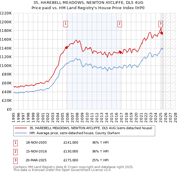 35, HAREBELL MEADOWS, NEWTON AYCLIFFE, DL5 4UG: Price paid vs HM Land Registry's House Price Index