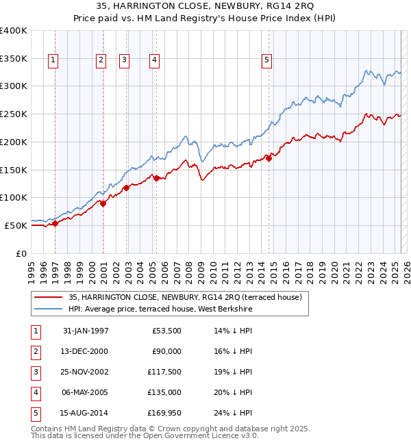 35, HARRINGTON CLOSE, NEWBURY, RG14 2RQ: Price paid vs HM Land Registry's House Price Index