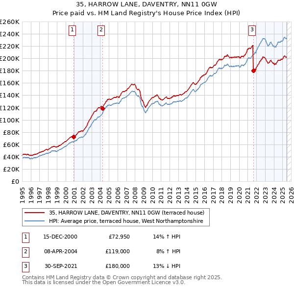 35, HARROW LANE, DAVENTRY, NN11 0GW: Price paid vs HM Land Registry's House Price Index