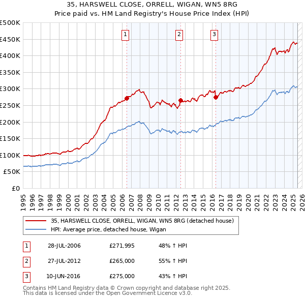 35, HARSWELL CLOSE, ORRELL, WIGAN, WN5 8RG: Price paid vs HM Land Registry's House Price Index