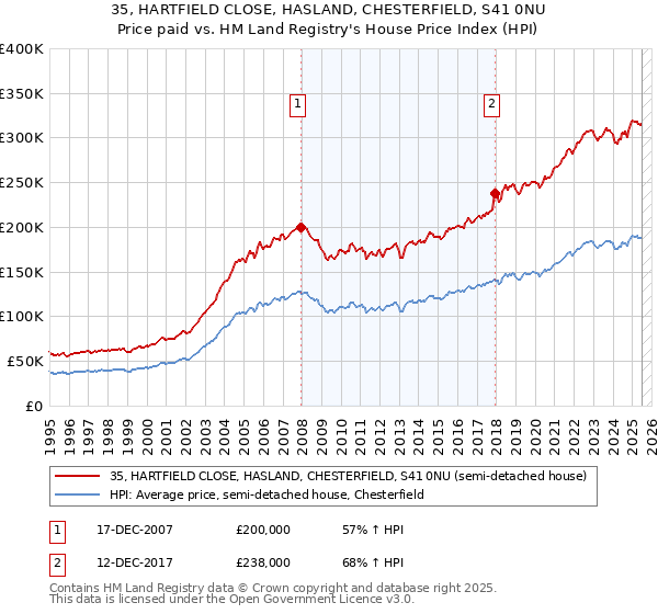 35, HARTFIELD CLOSE, HASLAND, CHESTERFIELD, S41 0NU: Price paid vs HM Land Registry's House Price Index