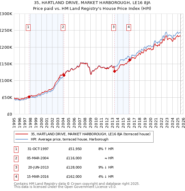 35, HARTLAND DRIVE, MARKET HARBOROUGH, LE16 8JA: Price paid vs HM Land Registry's House Price Index