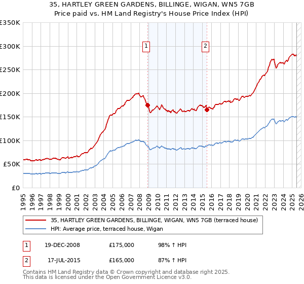 35, HARTLEY GREEN GARDENS, BILLINGE, WIGAN, WN5 7GB: Price paid vs HM Land Registry's House Price Index