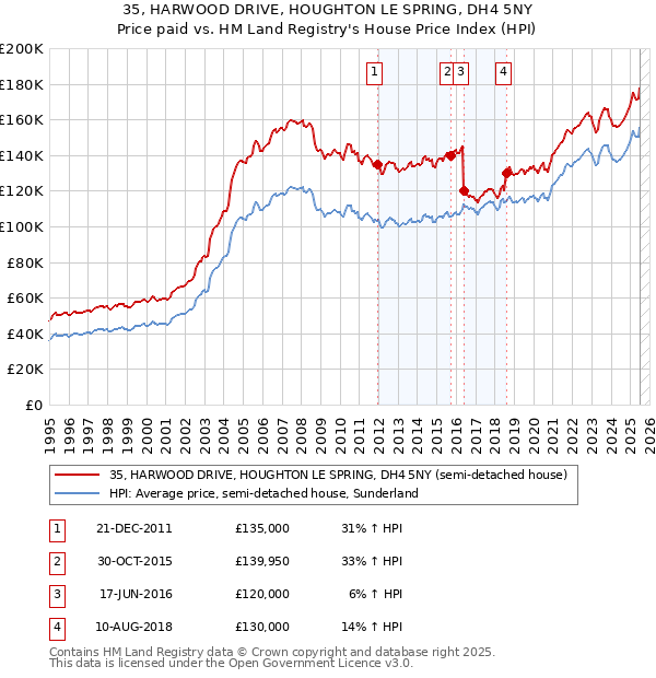 35, HARWOOD DRIVE, HOUGHTON LE SPRING, DH4 5NY: Price paid vs HM Land Registry's House Price Index