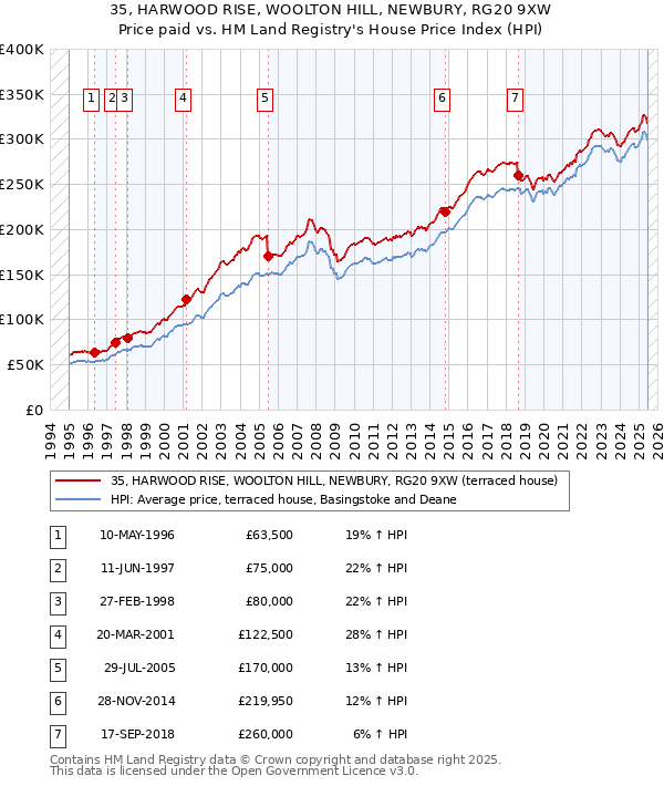 35, HARWOOD RISE, WOOLTON HILL, NEWBURY, RG20 9XW: Price paid vs HM Land Registry's House Price Index