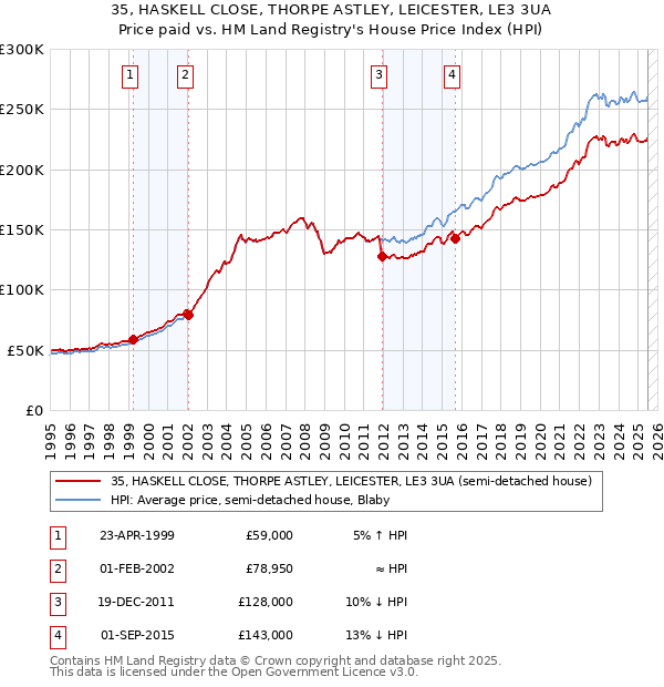 35, HASKELL CLOSE, THORPE ASTLEY, LEICESTER, LE3 3UA: Price paid vs HM Land Registry's House Price Index