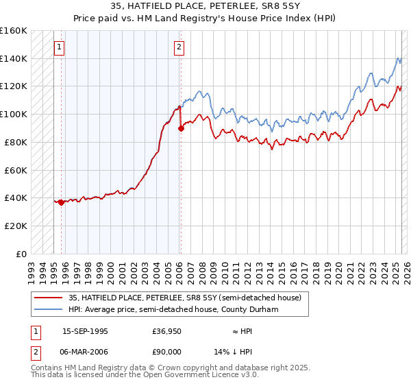 35, HATFIELD PLACE, PETERLEE, SR8 5SY: Price paid vs HM Land Registry's House Price Index