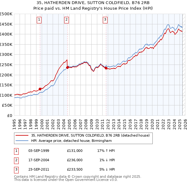 35, HATHERDEN DRIVE, SUTTON COLDFIELD, B76 2RB: Price paid vs HM Land Registry's House Price Index