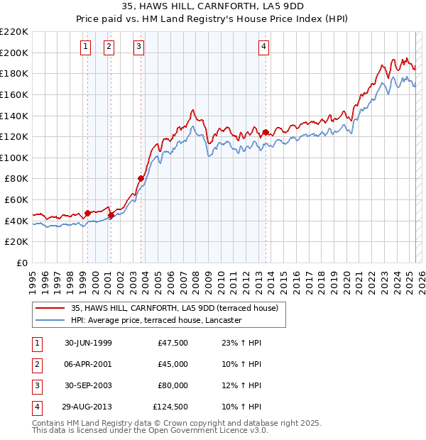 35, HAWS HILL, CARNFORTH, LA5 9DD: Price paid vs HM Land Registry's House Price Index
