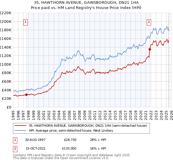 35, HAWTHORN AVENUE, GAINSBOROUGH, DN21 1HA: Price paid vs HM Land Registry's House Price Index