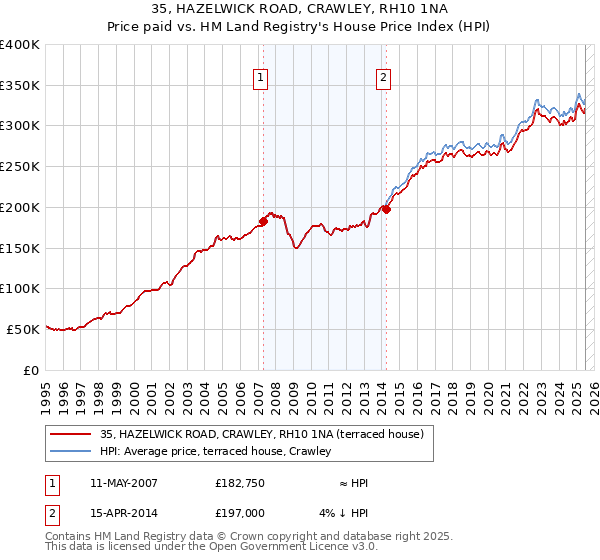 35, HAZELWICK ROAD, CRAWLEY, RH10 1NA: Price paid vs HM Land Registry's House Price Index