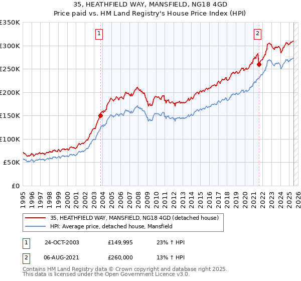 35, HEATHFIELD WAY, MANSFIELD, NG18 4GD: Price paid vs HM Land Registry's House Price Index