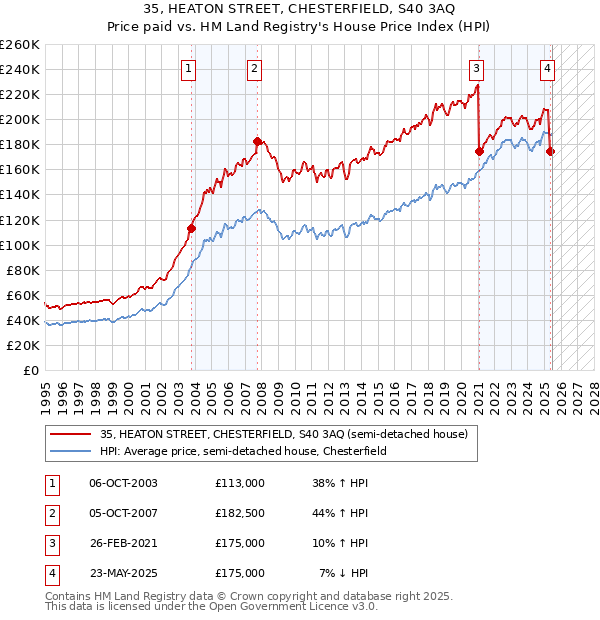 35, HEATON STREET, CHESTERFIELD, S40 3AQ: Price paid vs HM Land Registry's House Price Index