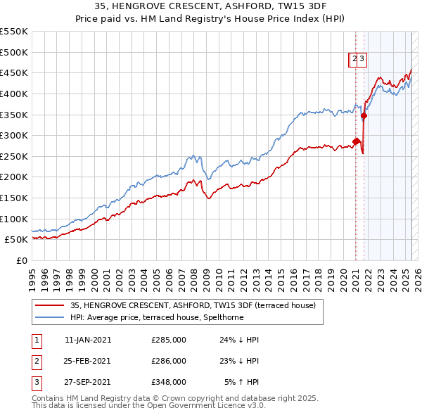 35, HENGROVE CRESCENT, ASHFORD, TW15 3DF: Price paid vs HM Land Registry's House Price Index