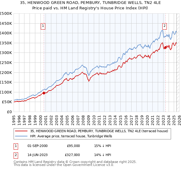 35, HENWOOD GREEN ROAD, PEMBURY, TUNBRIDGE WELLS, TN2 4LE: Price paid vs HM Land Registry's House Price Index