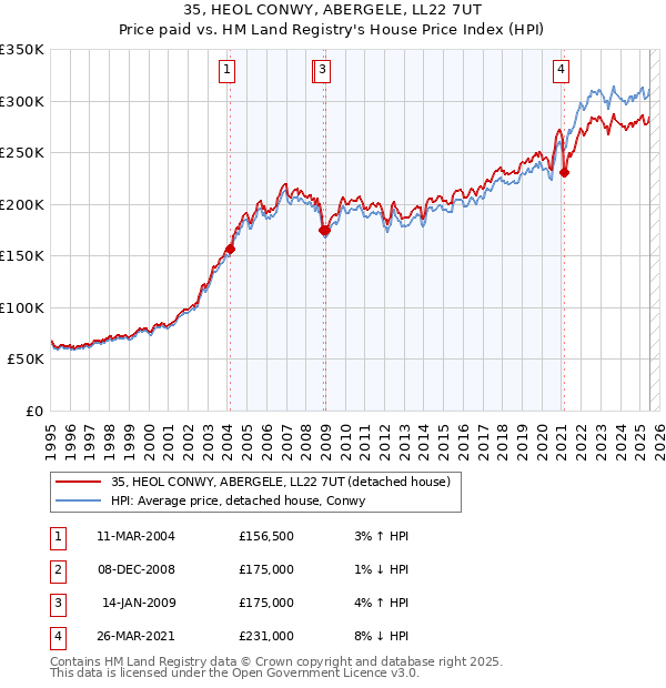 35, HEOL CONWY, ABERGELE, LL22 7UT: Price paid vs HM Land Registry's House Price Index