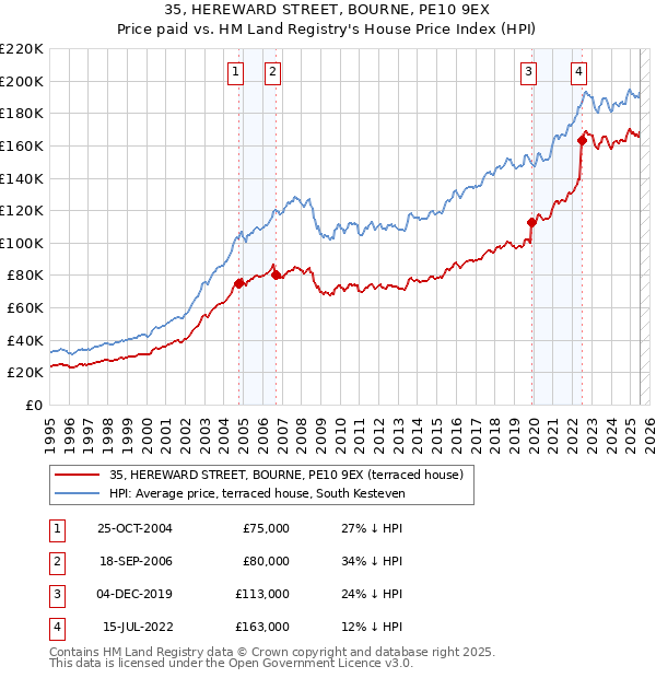 35, HEREWARD STREET, BOURNE, PE10 9EX: Price paid vs HM Land Registry's House Price Index