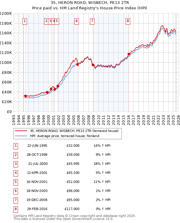 35, HERON ROAD, WISBECH, PE13 2TR: Price paid vs HM Land Registry's House Price Index