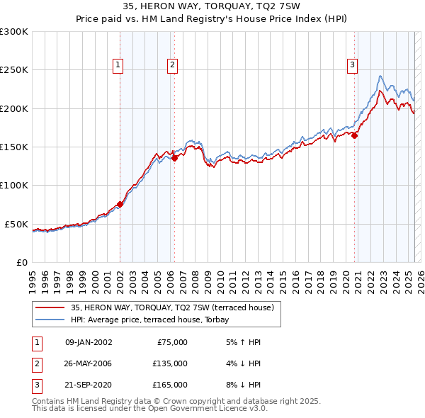 35, HERON WAY, TORQUAY, TQ2 7SW: Price paid vs HM Land Registry's House Price Index