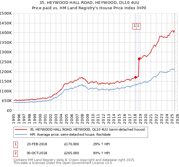 35, HEYWOOD HALL ROAD, HEYWOOD, OL10 4UU: Price paid vs HM Land Registry's House Price Index