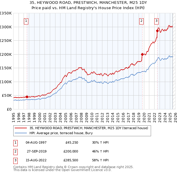 35, HEYWOOD ROAD, PRESTWICH, MANCHESTER, M25 1DY: Price paid vs HM Land Registry's House Price Index